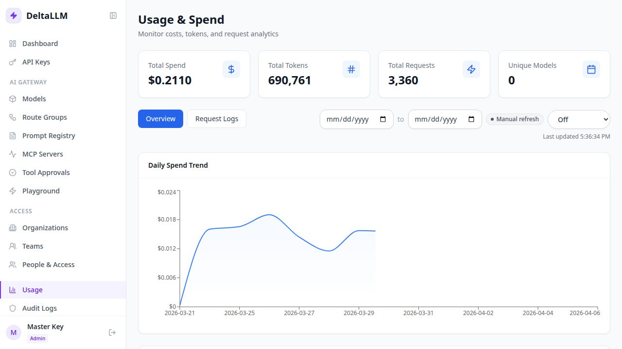 DeltaLLM Usage & Spend page